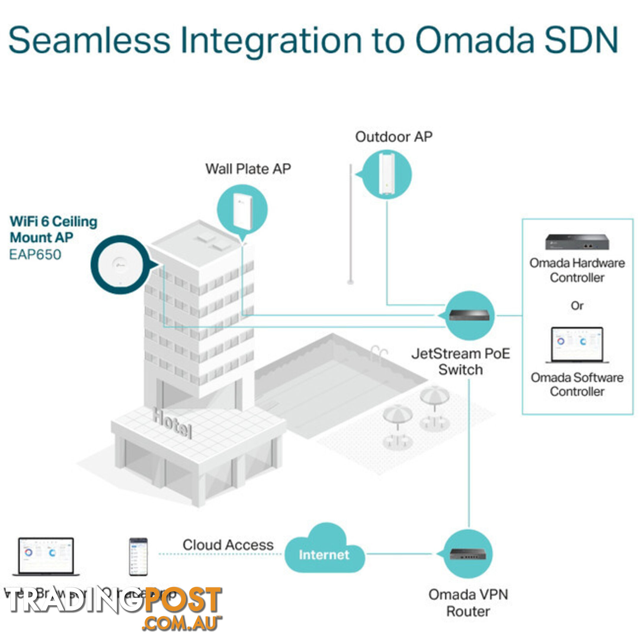 EAP650 AX3000 CEILING MOUNT WIFI 6 ACCESS POINT OMADA