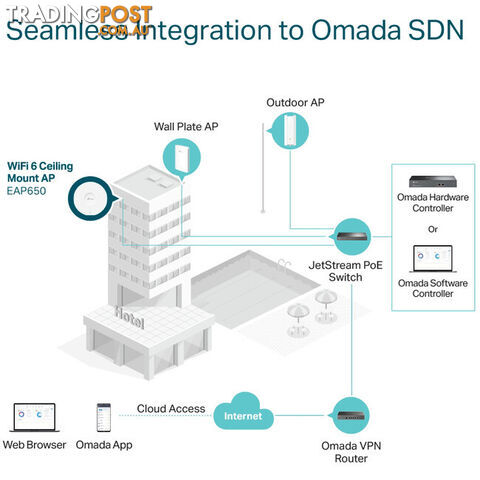 EAP650 AX3000 CEILING MOUNT WIFI 6 ACCESS POINT OMADA