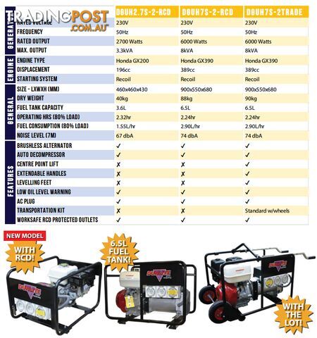 3.3 kVA Honda GX200 Petrol Powered Generator DGUH2.7S-2