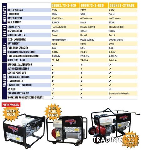 3.3 kVA Honda GX200 Petrol Powered Generator DGUH2.7S-2-RCD - photo 2 of 2