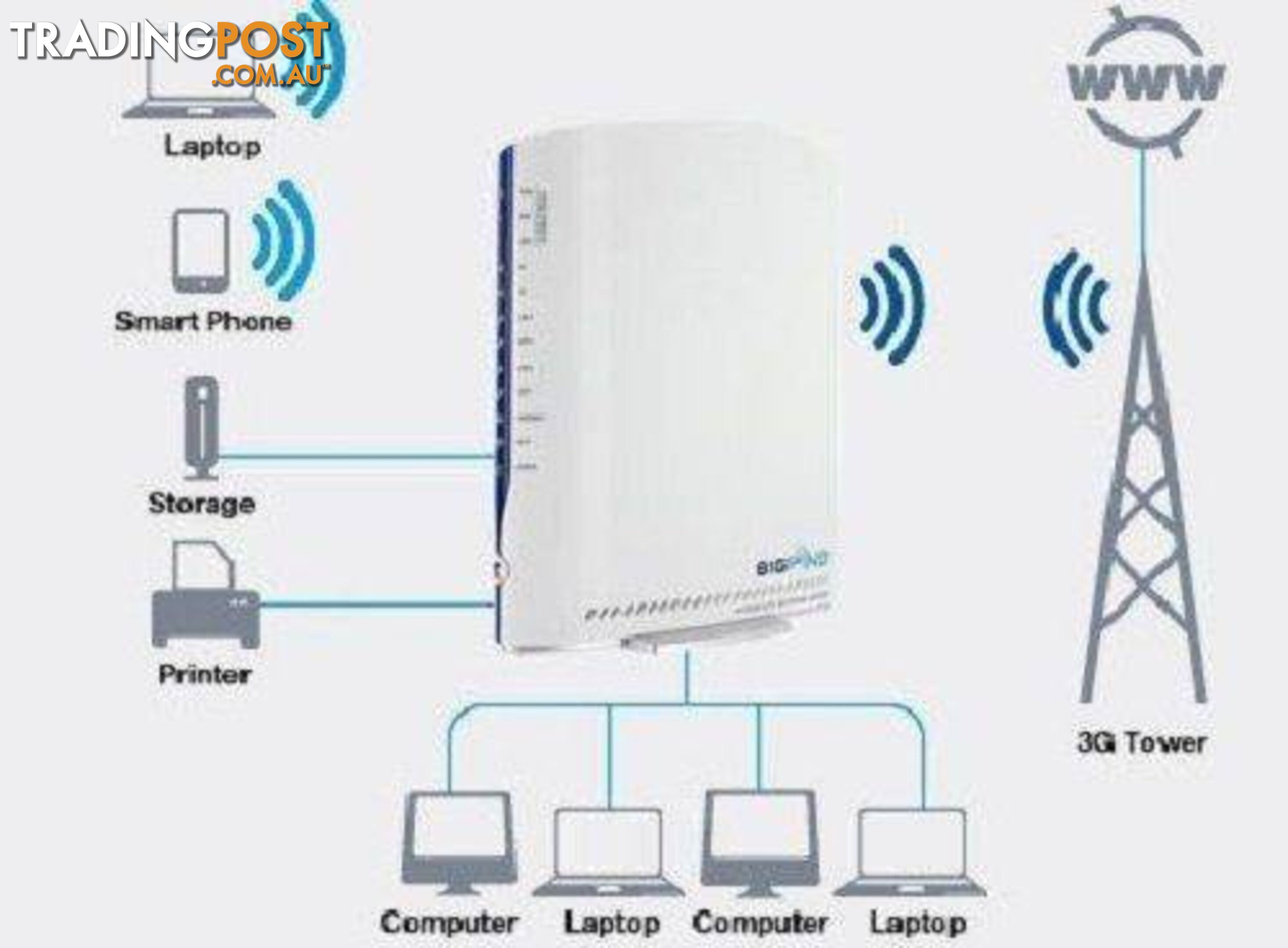 Nectomm 3G21WB BigPond Elite Gateway Wireless Modem Router Telstr